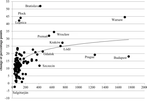 Figure 6. Change of GDP per capita of NUTS3 regions between 2013–2014 and 2000–2001  (PPS, USD, EU15=100), percentage point and the population of the biggest city of  regions 