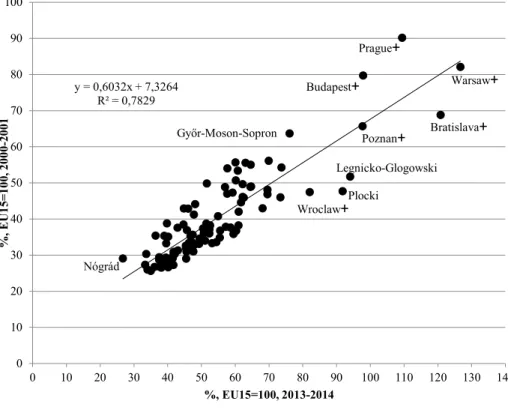 Figure 2. GDP per capita of NUTS3 regions, PPS (USD), percent, (EU15=100) in 2000–2001  and 2013–2014 