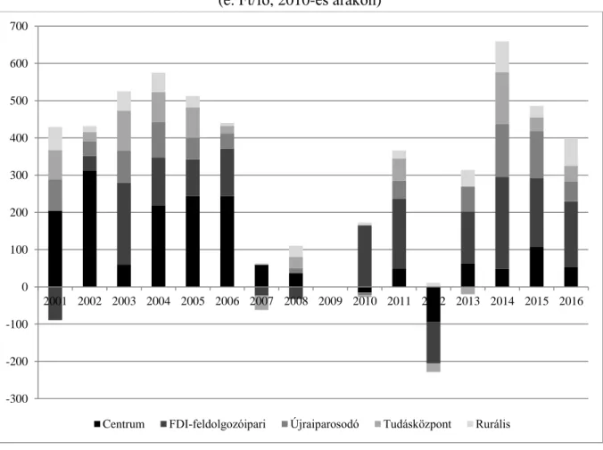 2. ábra Az országos GDP éves változásához a megyetípusok egy lakosra jutó hozzájárulása  (e