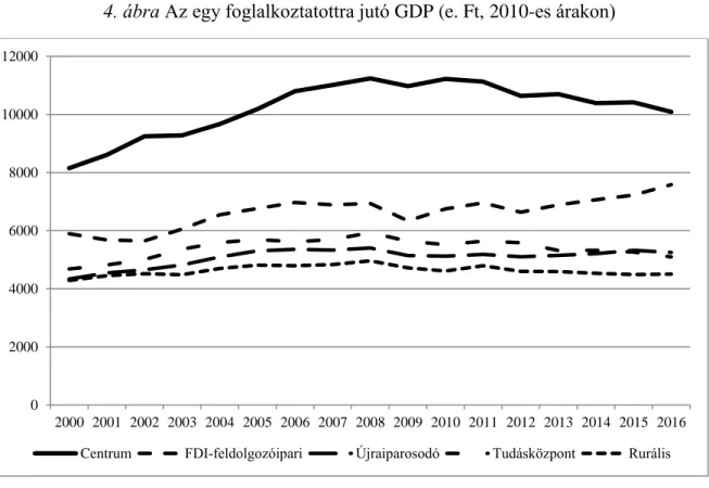 4. ábra Az egy foglalkoztatottra jutó GDP (e. Ft, 2010-es árakon) 