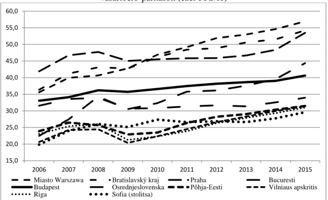 5. ábra Az egy lakosra jutó GDP a posztszocialista országok NUTS3-as fővárosi térségeiben  vásárlóerő-paritáson (ezer PPS/fő)  