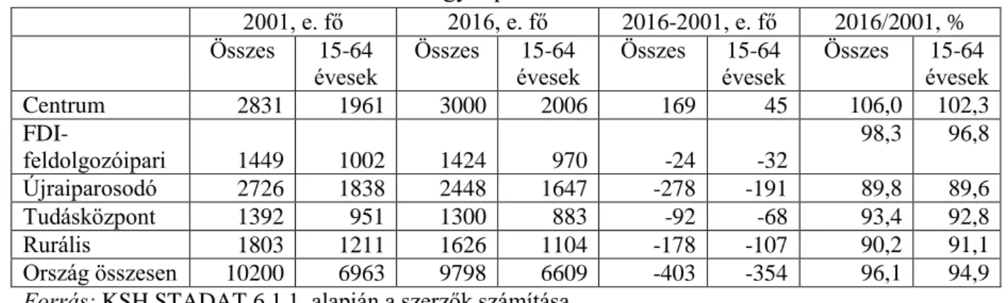 4. táblázat A lakónépesség és a munkaképes-korúak (15-64 évesek) száma és változása  megyetípusonként  2001, e