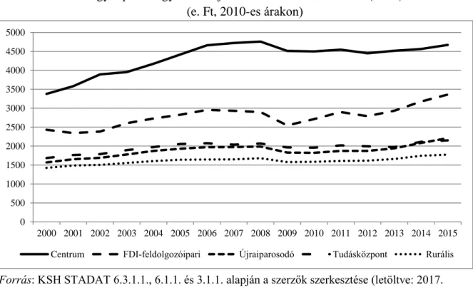 1. ábra A megyetípusok egy lakosra jutó bruttó hazai termékének (GDP) alakulása  (e. Ft, 2010-es árakon) 