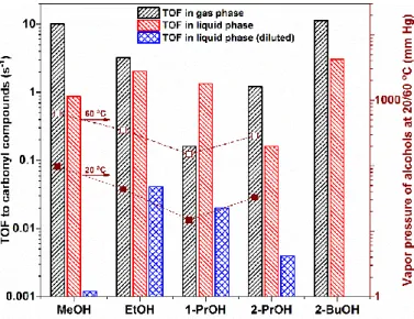 Figure 1. Turnover rates of alcohol oxidation to carbonyl compounds in gas and liquid phases over 6  nm Pt/MCF-17 (4.5 nm Pt/MCF-17 for 1-PrOH oxidation)