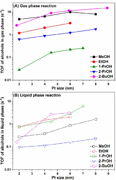 Figure 2. Size effect of Pt nanoparticles on TOF values of MeOH, EtOH, 1-PrOH, 2-PrOH oxidation at  60 °C and 2-BuOH oxidation at 80 °C