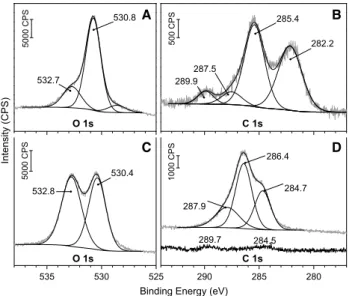 Figure 6c shows the O 1s XP spectra of the Rh/TNT  catalyst spent in the  CH 4 +CO 2 +H 2 O reaction