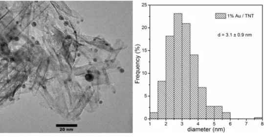 Fig. 2    TEM image of the Au/TiO 2  catalyst