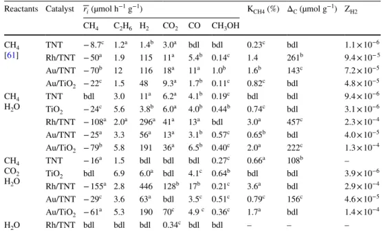 Table 2    The mean formation  rates of the products  (