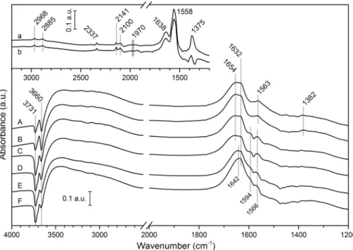 Fig. 5    In-situ DRIFT spectra  collected after 1 h UV  irradia-tion:   CO 2 +CH 4 +H 2 O reaction  on Rh/TNT (A), on TNT (C)  and on Au/TNT (E);   CH 4 +H 2 O  reaction on Rh/TNT (B), on  TNT (D) and on Au/TNT (F); 