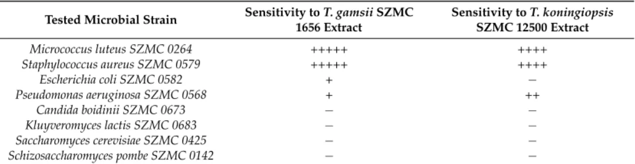 Table 4. Bioactivity of concentrated peptaibol extracts (100 mg mL −1 ) from Trichoderma gamsii SZMC 1656 and T