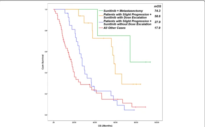 Fig. 2 Overall survival of patients in four subgroups. Metastasectomy after an effective sunitinib therapy caused the most favorable overall survival (74.3 months)