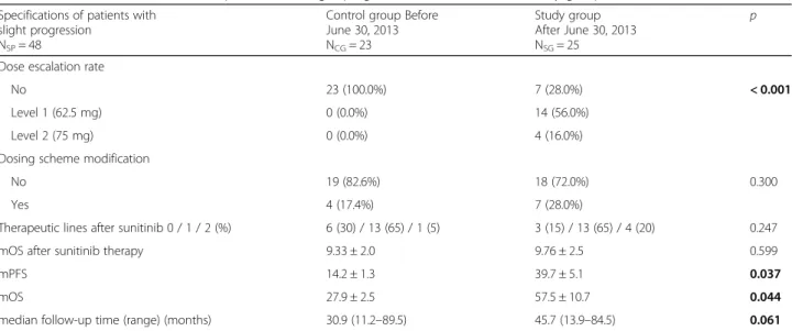 Table 5 New or intensifying adverse effects in patients after dose escalation New or intensifying adverse