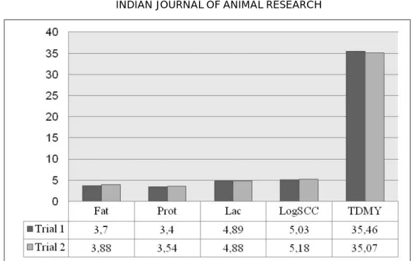 Fig 1: Estimates of milk composition, somatic cell count and test day milk yield under different  premilking sanitation            applications