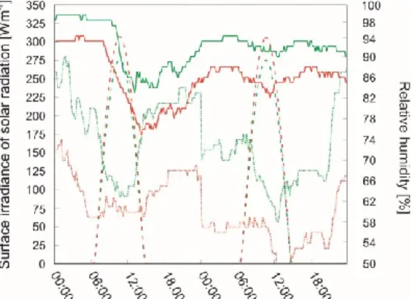Fig. 6  Temporal variability of observed (solid lines)  and modelled (dotted lines) relative humidity   in LCZ D (green) and station 5-1 (red)