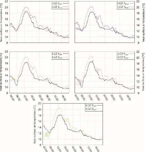 Fig. 7  Temporal variation of observed and modelled near-surface air temperature in each LCZ  Fig