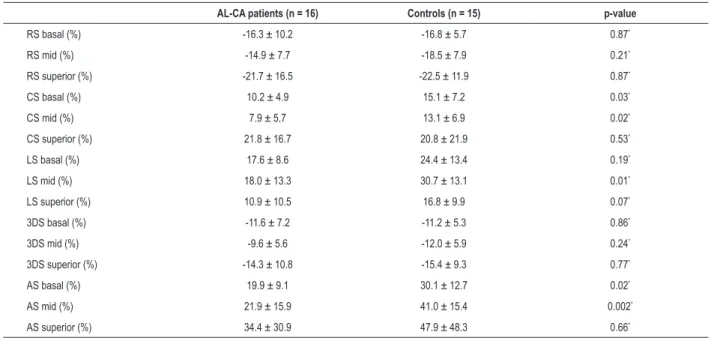 Table 4 – Comparison of 3DSTE-derived peak segmental right atrial strain parameters in patients with cardiac amyloidosis and in matched controls
