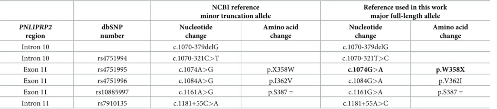 Table 1. Designation of PNLIPRP2 variants with respect to the NCBI reference sequence corresponding to the minor truncation allele and the full-length major allele used as the reference in this study.