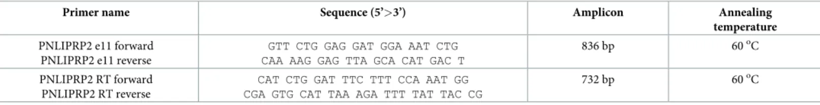 Table 3. Oligonucleotide primers used for PCR amplification of exon 11 of PNLIPRP2 from genomic DNA (e11 primers) and a portion of the PNLIPRP2 coding sequence from pancreatic cDNA (RT primers).