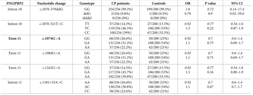 Table 7. Genotype distribution of PNLIPRP2 variants in patients with chronic pancreatitis (CP) and in controls.