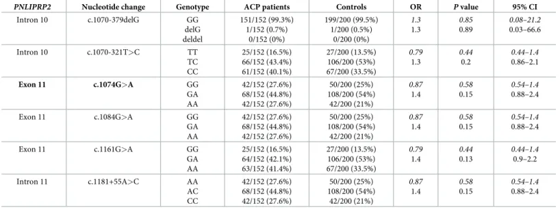 Table 9. Genotype distribution of PNLIPRP2 variants in patients with alcoholic chronic pancreatitis (ACP) and in controls.
