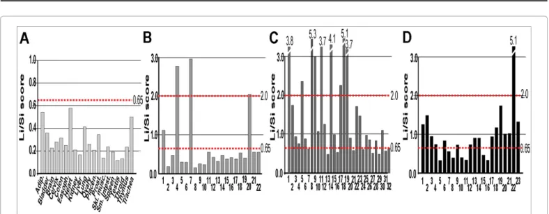 Figure 2: Expression of MTHFR isoforms in human tissue and PBMC samples. Isoform-specific PCR Ct values were used to calculate the Li/Si scores