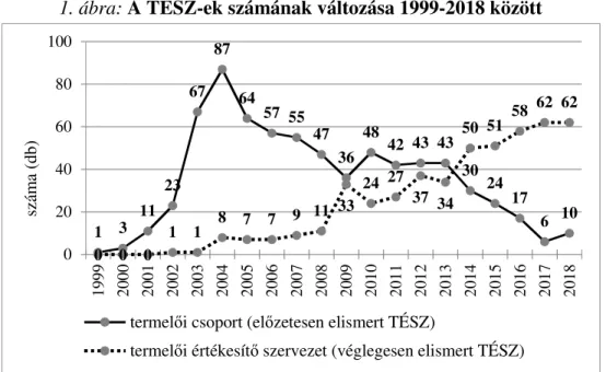 1. ábra: A TÉSZ-ek számának változása 1999-2018 között 