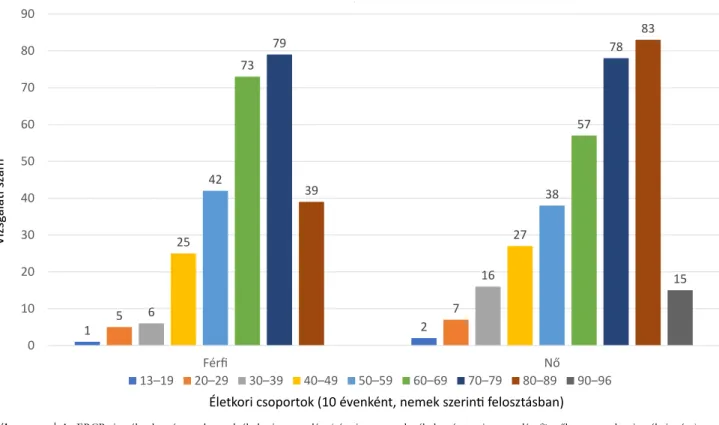 1. ábra Az ERCP-vizsgálatokon átesett betegek életkori megoszlása (vízszintes tengely: életkor és nemi megoszlás; függőleges tengely: vizsgálati szám) ERCP = endoszkópos retrográd cholangiopancreatographia