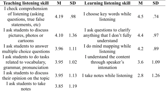 Table 1. The most frequently used teaching and learning strategies of English listening skill
