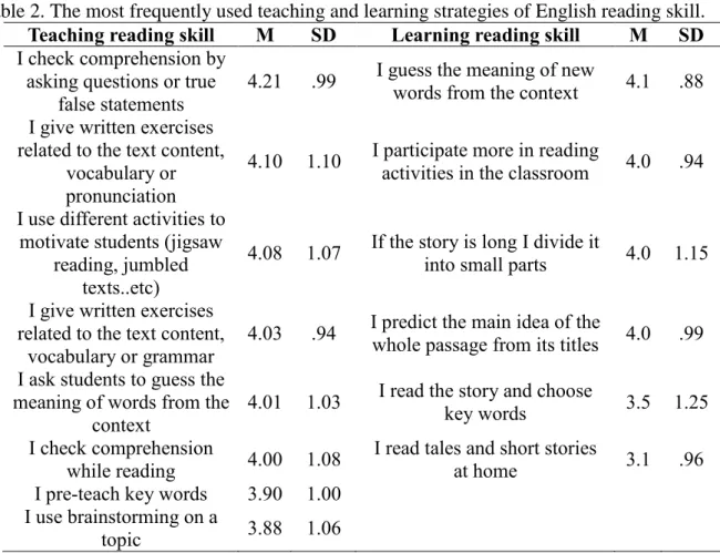 Table 2. The most frequently used teaching and learning strategies of English reading skill