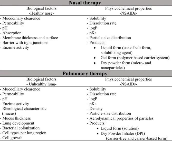 Table 2. Biological factors to be considered with respect to the route administration, and related  physicochemical properties of NSAIDs 