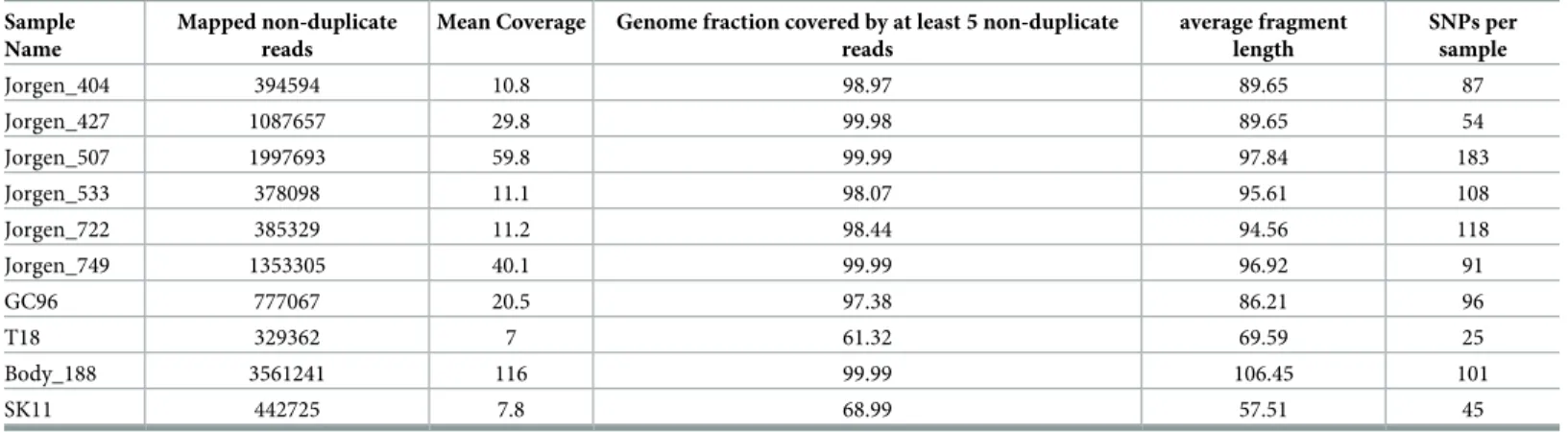 Table 1. Results of the genome-wide analysis for the samples with sufficient coverage.