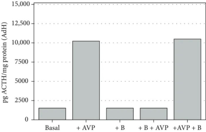 Figure 1: Functional assay for ACTH release in normal rat adenohypophysis cultures, in vitro ( n = 8 – 12 in each group);