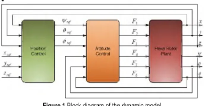 Figure 1  Block diagram  of the dynamic model