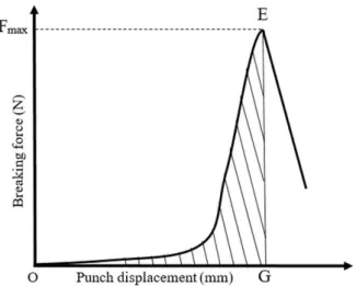 Figure 4. General diametral rupture curve of DiltTi compressed with 100 MPa. 