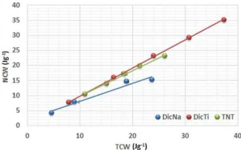 Figure 7. Evolution of net energy (NCW) with TCW of TNT, DicNa and DicTi at 50, 100, 150, 200 and 250 MPa compression pressure.