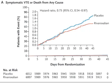 Figure 3. Kaplan–Meier Cumulative Event Rates   for Composite Secondary Outcomes and Death   from Any Cause.