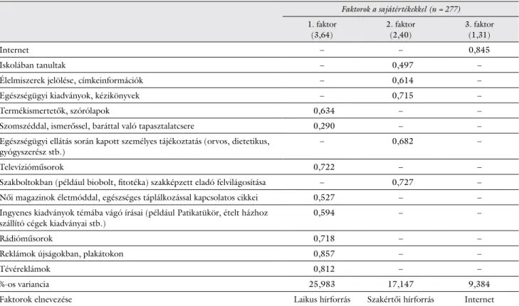 Az 5. táblázat az étkezéssel kapcsolatos faktorok (ma- (ma-gatartás, attitűd és információ), valamint a pszichológiai  változók közötti kétoldalú kapcsolatokat jellemző  korre-lációs együtthatókat tartalmazza