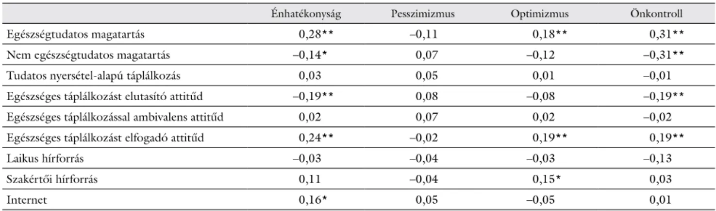 5. táblázat Az egészséges táplálkozással összefüggő magatartások és attitűdök, valamint információszerzési módok korrelációs kapcsolatai a pszichológiai válto- válto-zókkal