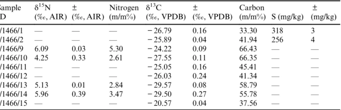 Table 2 Stable nitrogen, sulfur and carbon isotope results of investigated nanotube species.