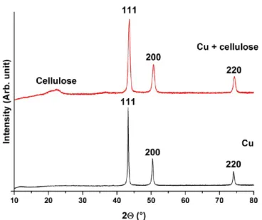 Figure 1d shows that as a result of continuously stirring the reaction mixture, the distribution of the synthesized hierarchical Cu structures is homogeneous on the surface of cellulose;