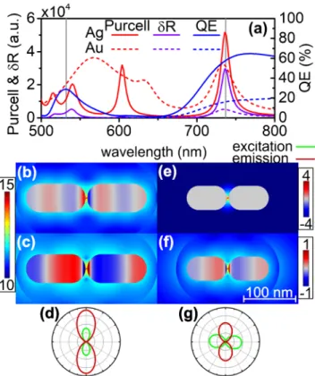Fig. 1 Optical response of a SiV color center coupled to symmetric nanorod dimer. a Purcell factor , quantum efficiency ( QE ) and radiative rate enhancement ( δR ) spectra