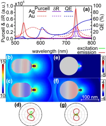 Fig. 2 Optical response of a SiV color center coupled to asymmetric nanorod dimer. a Purcell factor , quantum efficiency ( QE ), and radiative rate enhancement ( δR ) spectra