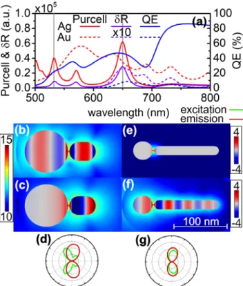 Fig. 4 Optical response of an NV color center coupled to asymmetric nanorod dimer. a Purcell factor , quantum efficiency ( QE ) and radiative rate enhancement ( δR ) spectra