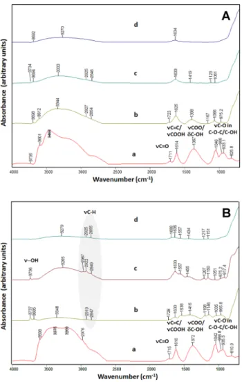 Fig. 3    MAS NMR spectra of GO and GO/TiO 2  composite samples. 