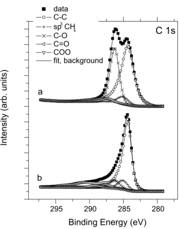 Fig. 4    C 1s XPS spectra of GO in its initial state (a) and after reduc- reduc-tion at 300 °C in hydrogen for 1 h (b)