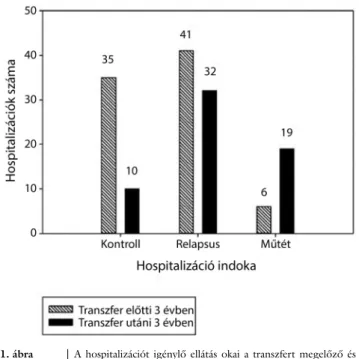 1. ábra A hospitalizációt igénylő ellátás okai a transzfert megelőző és  követő 3-3 évben