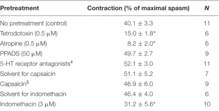 TABLE 3 | Effects of drugs on the contractile response to RC crude extract (60 µ g/ml) on guinea pig small intestine (mean ± SEM).