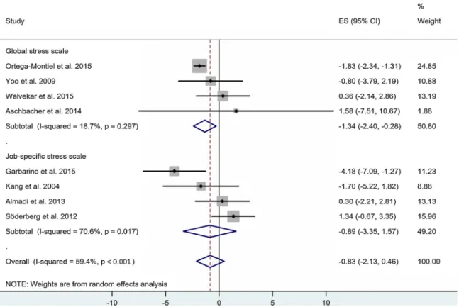 Fig. 5. Forest plot representing the di ﬀ erences in serum high-density lipoprotein (HDL) values of low- and high-stress groups with regard to global and job-speci ﬁ c stress