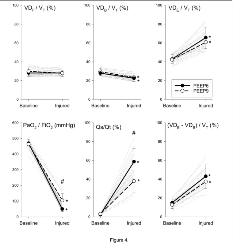 FIGURE 4 | Normalized dead space, oxygenation and shunt parameters before and after lung injury