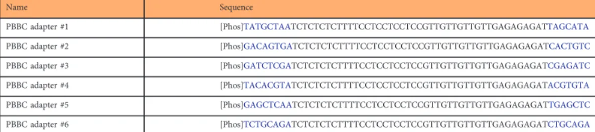 Table 6. Barcode sequences utilized for PacBio sequencing. This table contains the modiﬁed adapter sequences with unique barcodes which were used for multiplex sequencing